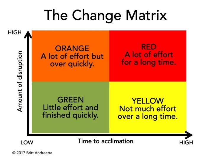 Change Matrix